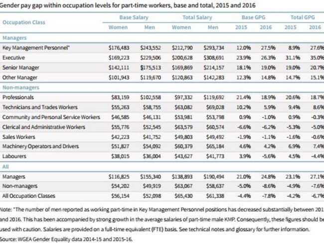 Gender pay gap within occupation levels for part-time workers, base and total, 2015 and 2016. Picture: The Gender Equity Insights 2017: Inside Australia’s Gender Pay Gap.