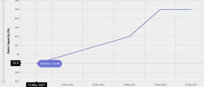 Wivenhoe Dam has risen less than one per cent over the past seven days, and much more rain will be needed it we are to see a significant increase in levels.