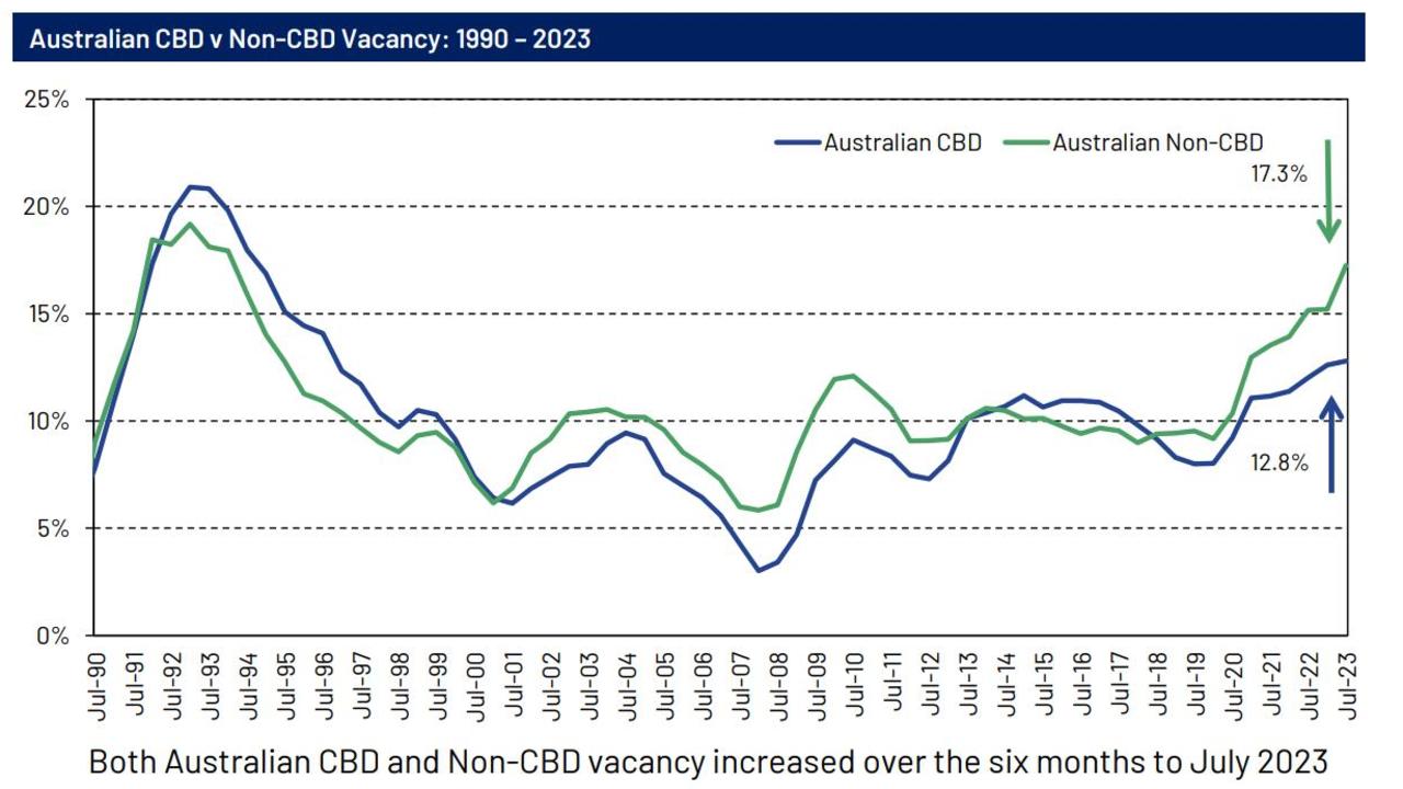 Office vacancy rates are pushing higher. Source: Property Council of Australia