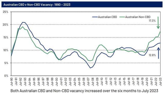 Office vacancy rates are pushing higher. Source: Property Council of Australia