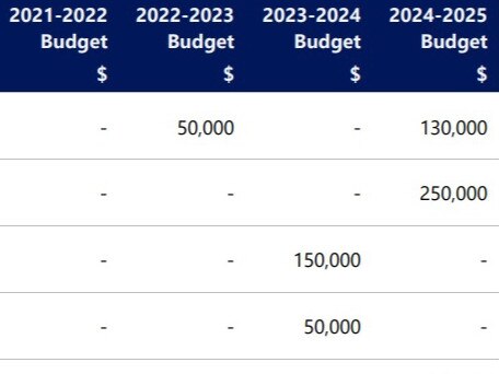 The staggered four year capital works plan reveals the serious state of affairs at council.