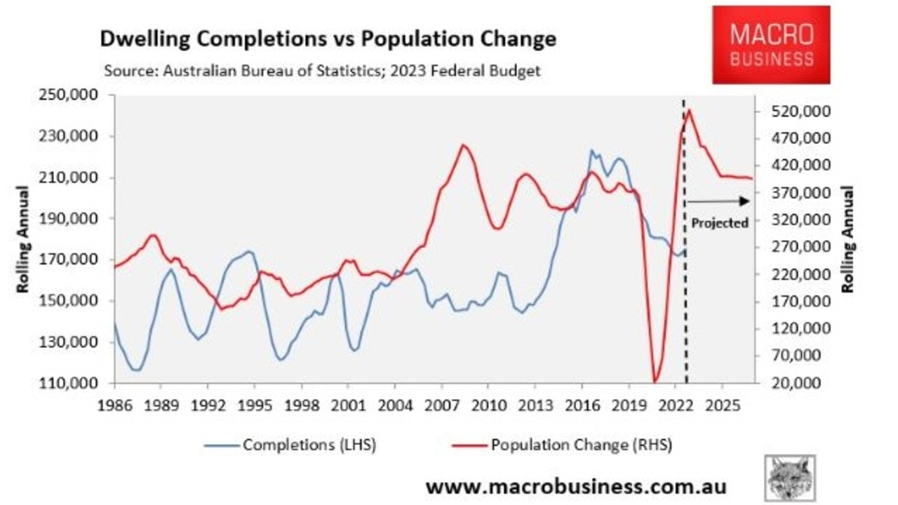 This shortage of homes has been driven by decades of high immigration, which has pushed demand above the nation’s capacity to supply new homes.