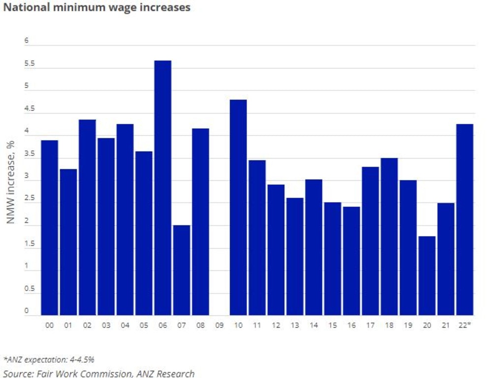 ANZ Research predicts a minimum-wage increase from 4 to 4.5 per cent. Picture: ANZ