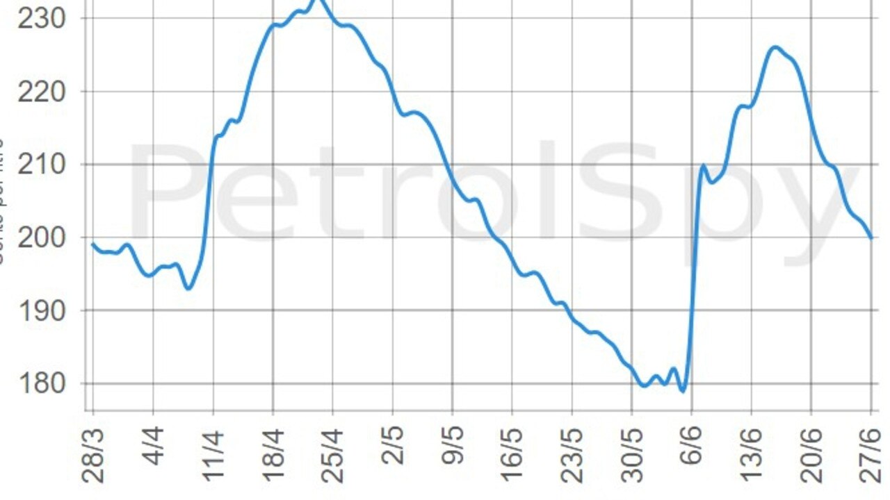 Chart showing fluctuations in petrol prices. Source: Petrol Spy