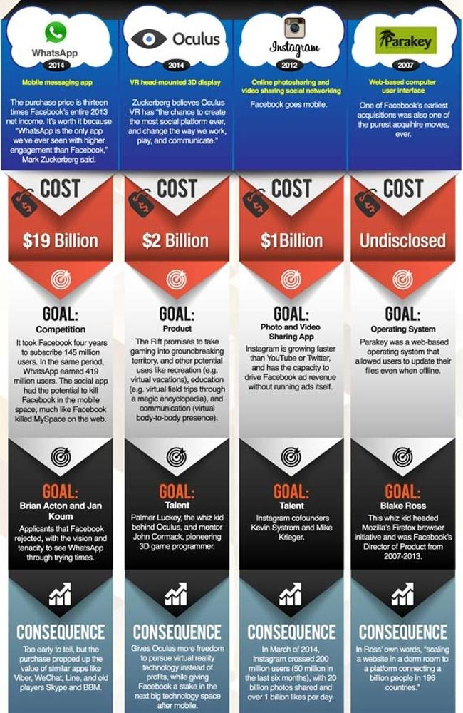 Facebook has been the big spender of 2014 in a bid to keep ahead of the curve. Source: Financesonline.com