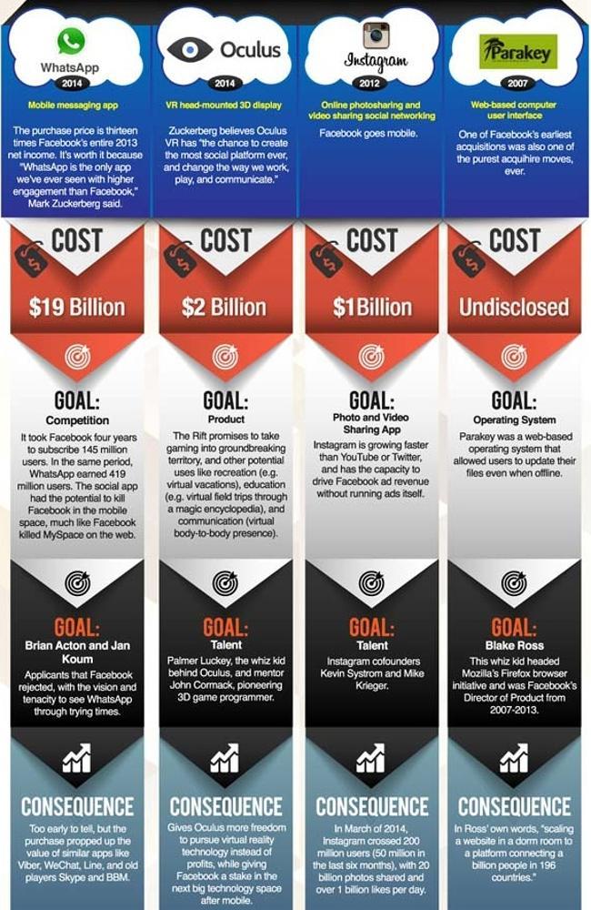 Facebook has been the big spender of 2014 in a bid to keep ahead of the curve. Source: Financesonline.com