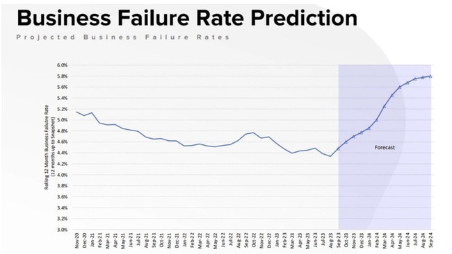 Business failure rates are expected to pick up this year. Source: CreditorWatch