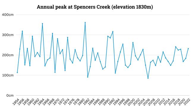 Annual peak at Spencers Creek in the NSW Snowy Mountains. In 2022, snow measured 232cm. Source: Snowy Hydro