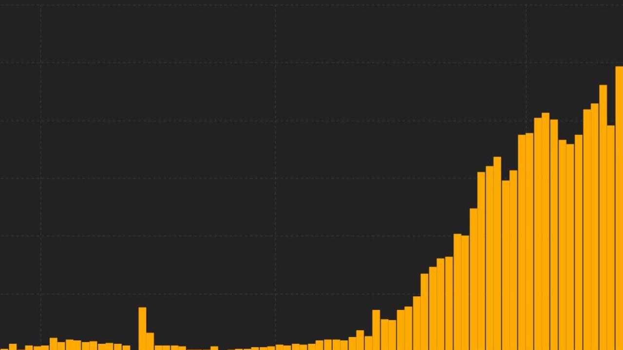 Coronavirus cases in Brazil suddenly spiked in late April. There are now more than 330,000 infections recorded. Picture: Johns Hopkins University