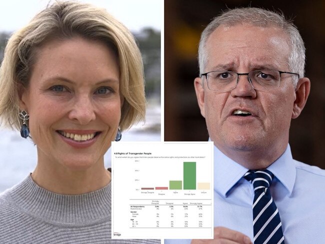 Prime Minister Scott Morrison appears to have backed the wrong horse entirely, with exclusive polling showing his support for Katherine Deves's controversial views on trans people is turning voters away.