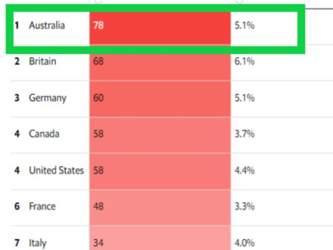 ‘Collapse’: Australia tops worst possible chart