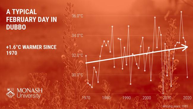 A typical February day in Dubbo is more than one degree warmer than it was 50 years ago. Dubbo, 11 February 2021, Source: Monash University.