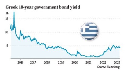 Greek 10-year bond yields have pulled back from their crisis high