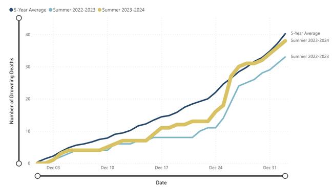 Drowning deaths in Australia have increased over time. Photo: Royal Life Saving Australia