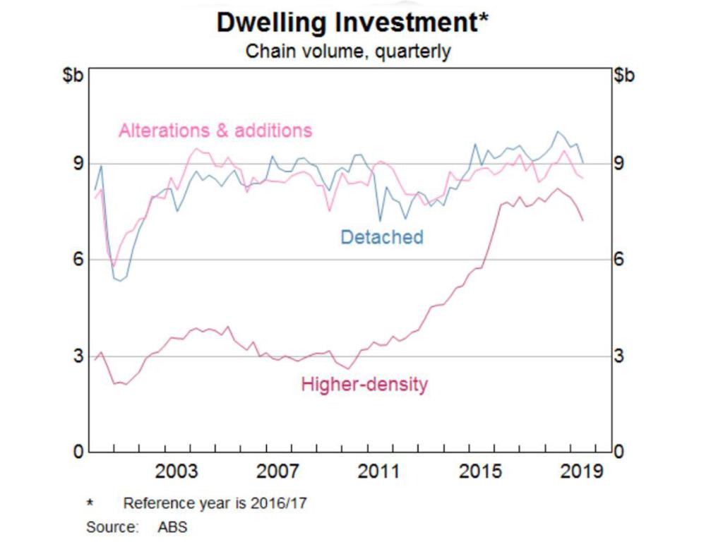 Investment in new high and low-density housing has fallen. Picture: Supplied