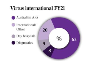 Virtus businesses share in F21.