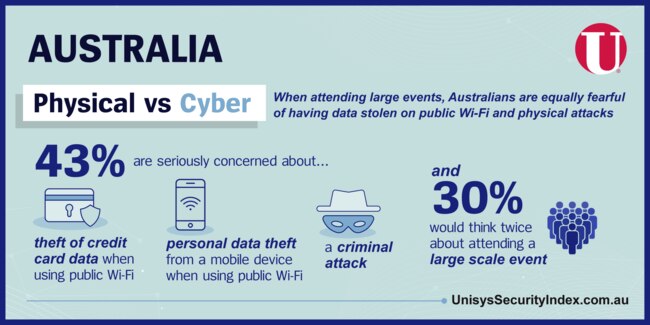 When planning to attend a large event Aussies are equally fearful of their personal safety and cyber security. Almost half said it was on their mind when planning to attend major events. Picture: Unisys