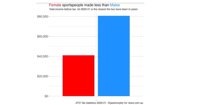 Female sportspeople get paid quite a bit less than males on average, as this chart shows.