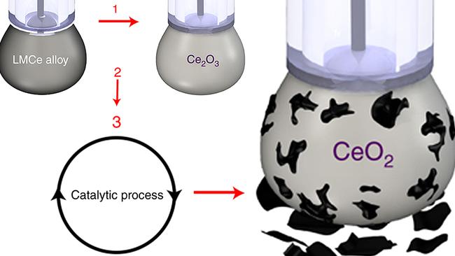 A diagram showing the precatalytic and catalytic processes around converting carbon dioxide into coal.