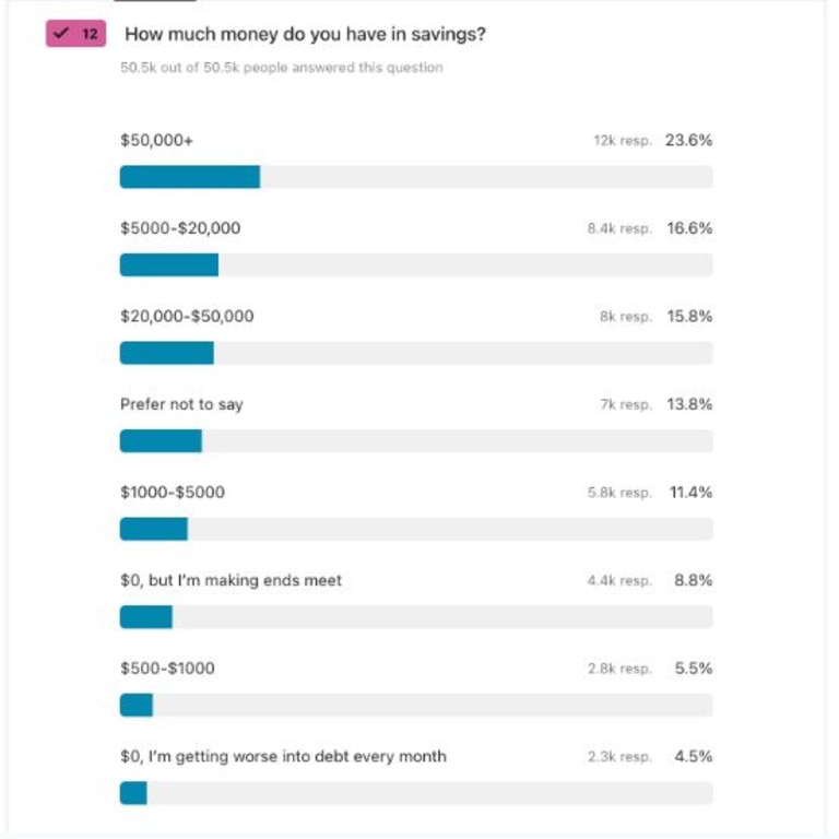 The majority of participants said they had more than $50,00 in their savings account. Picture: Great Aussie Debate survey