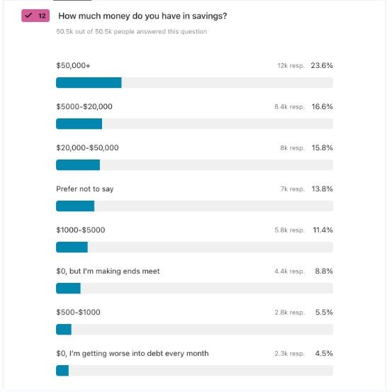 The majority of participants said they had more than $50,00 in their savings account. Picture: Great Aussie Debate survey