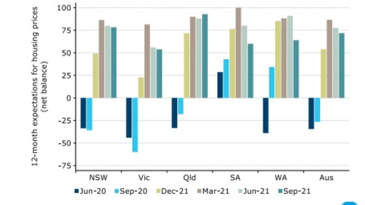 I prezzi degli immobili sono attesi a picco nel mese di novembre o dicembre di quest'anno.