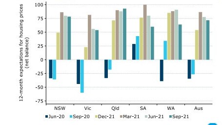 Property prices are expected to peak in November or December this year.