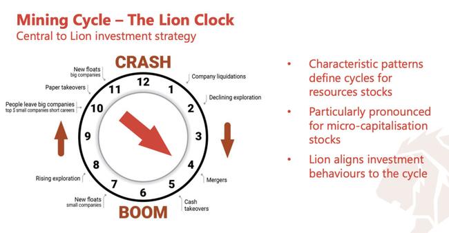 Boom, crash, the sound of your heart. This is how Lion views the current stage of the mining cycle. Pic: Lion Selection Group