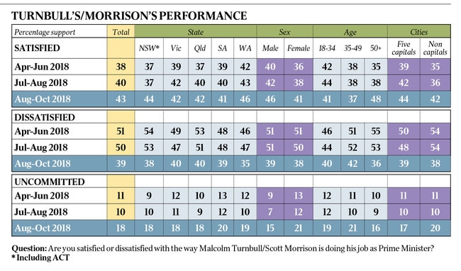 The Australian's Newspoll - Turnbull/Morrison's performance