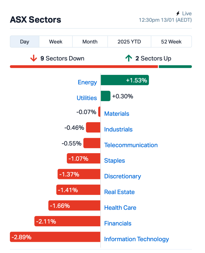 Source: Market Index