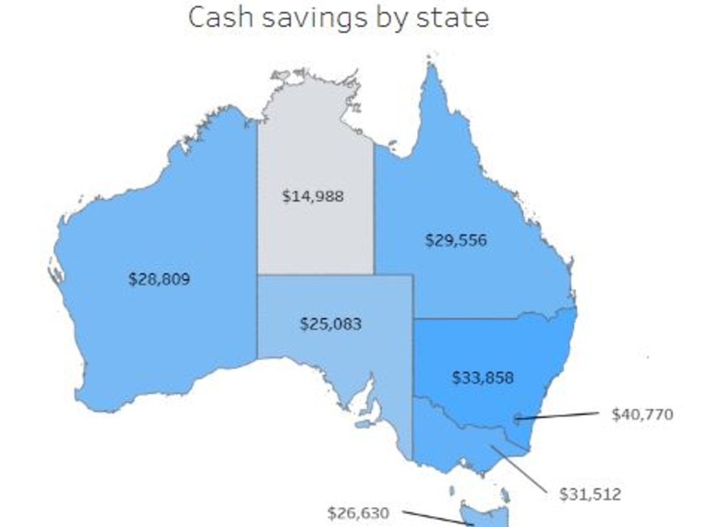 The average savings Aussies have differ between states. Picture: Consumer Sentiment Tracker/Finder