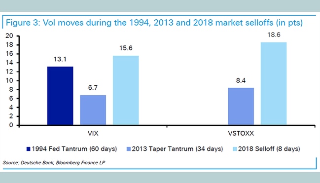 Source: Deutsche Bank