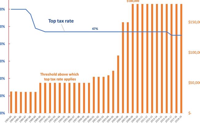 Source: ATO. Excludes Medicare levies