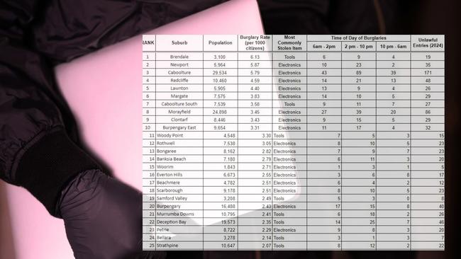 Moreton Bay’s top 25 suburbs for unlawful entry with intent. Picture: Automatic Technology