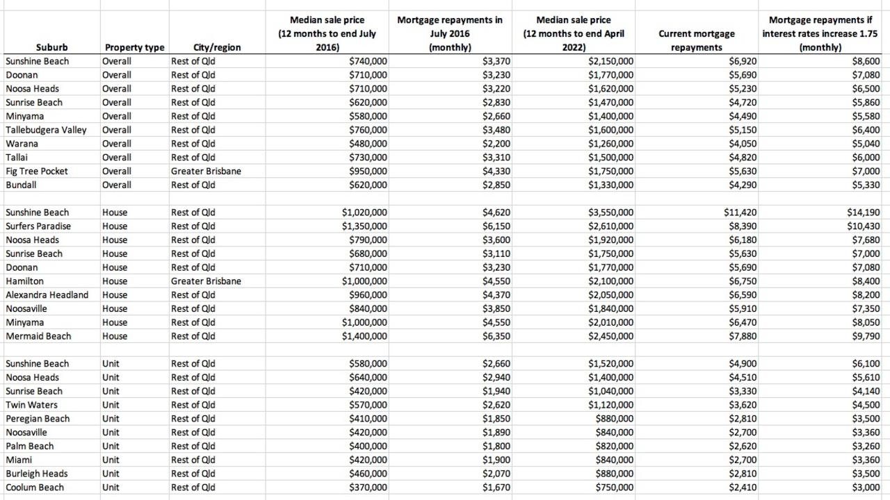 Queensland’s most mortgaged suburbs.