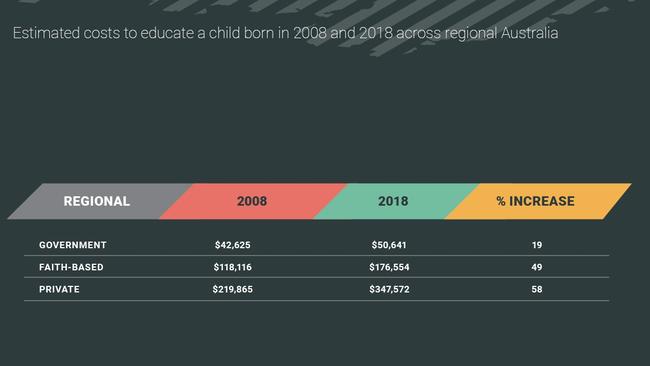 Costs for regional Australia. Source: ASG Planning for Education Index.