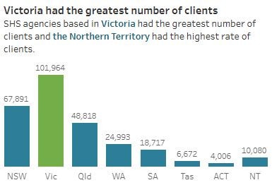 A state and territory breakdown of people who sought homelessness support in 2023-24. Picture: Australian Institute of Health and Welfare