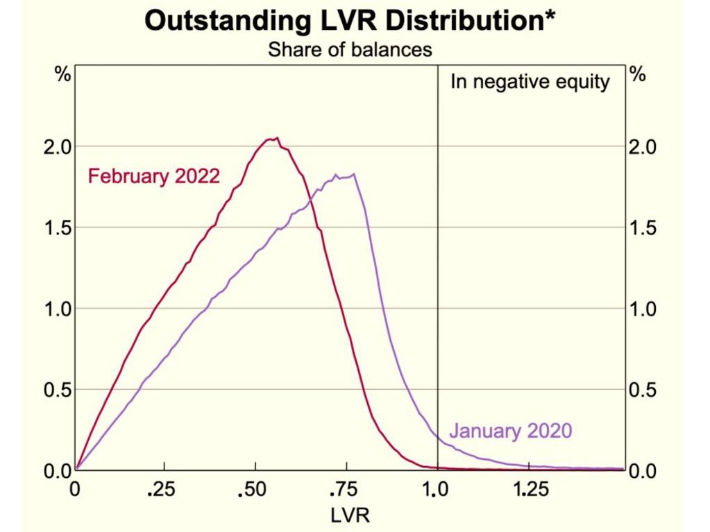 当谈到 LVR 时，大多数澳大利亚人都在水面之上。 资料来源：ABS、CoreLogic、RBA、证券化系统。 *根据重提和抵消账户余额调整的贷款余额； 使用 SA3 价格指数估算的房地产价格。