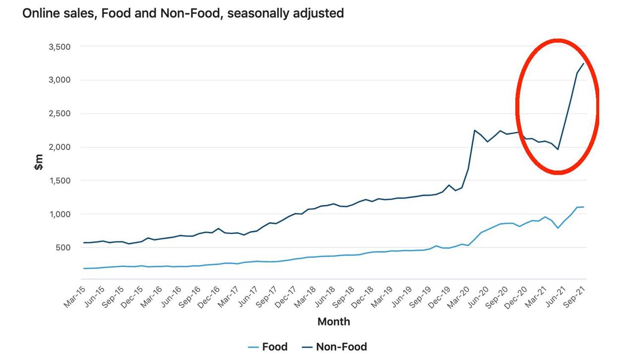 Australians have gone wild for online shopping. Source: ABS Retail Trade.