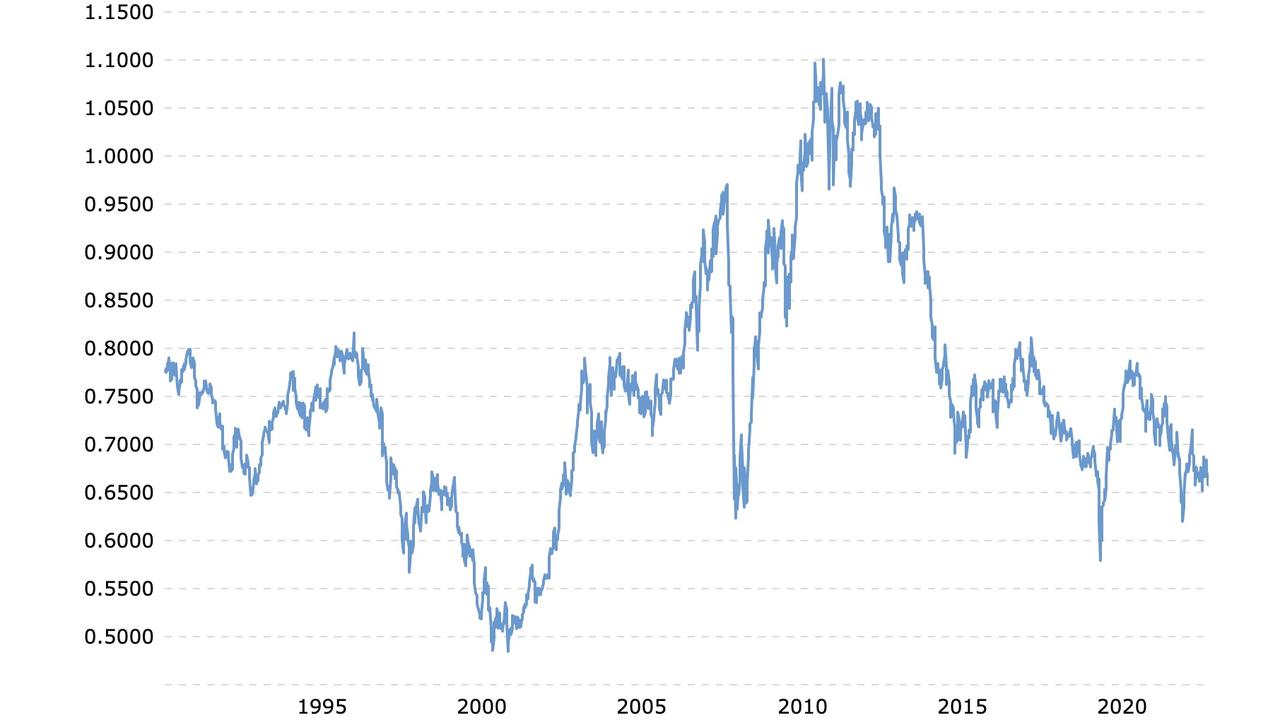 AUD to USD over the past 30 years. Source: MacroTrends