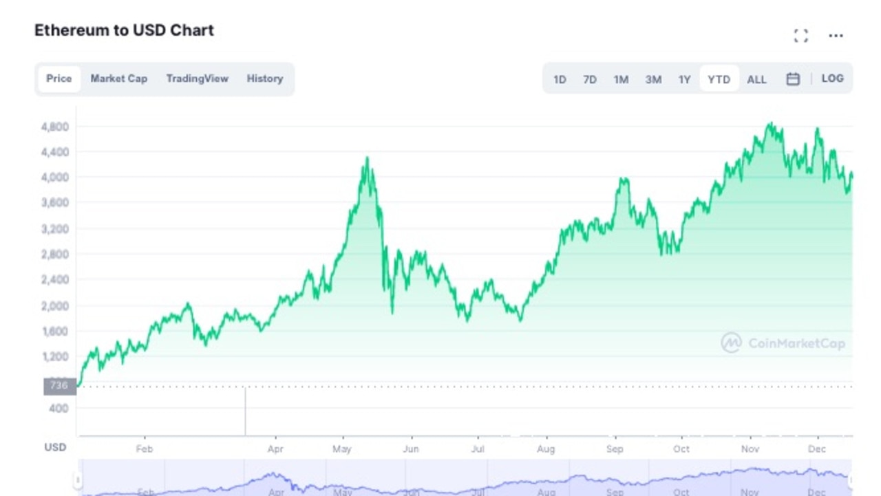 Ethereum also had a great year.