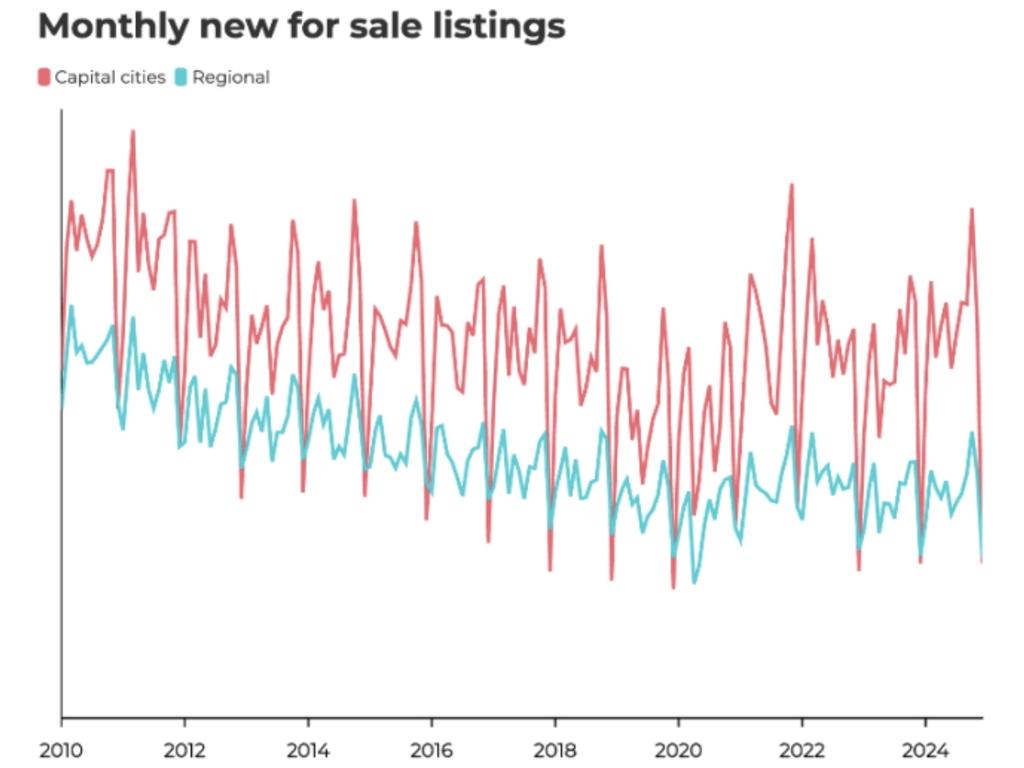 Monthly total for sales listings nationally Source: PropTrack