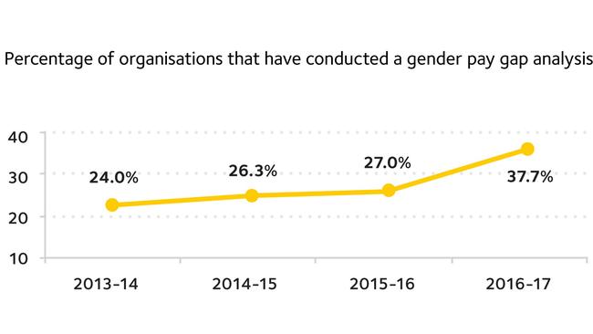Employers are taking more notice of the issue. Picture: Workplace Gender Equality Agency