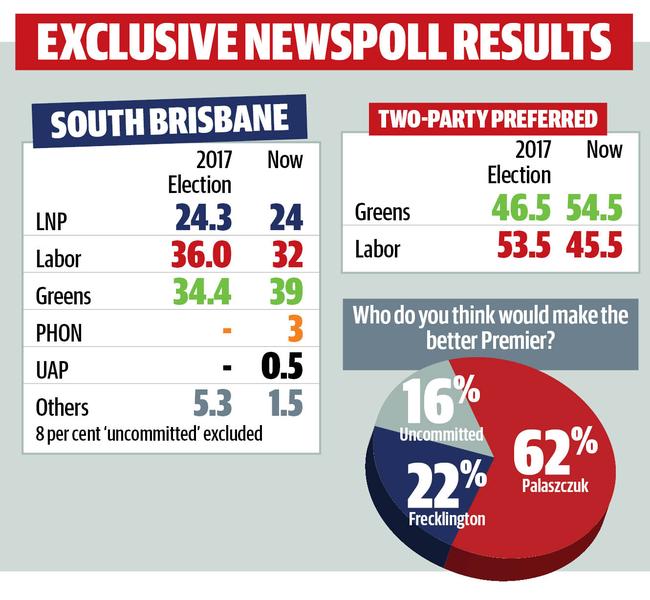 Exclusive Newspoll results show Greens will take South Brisbane.