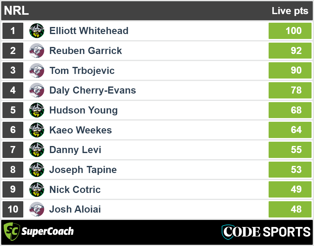 Sea Eagles vs Raiders - SuperCoach full-time scores