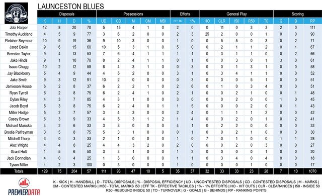 TSL stats, Launceston v Lauderdale.