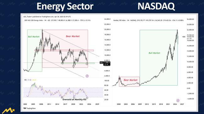 The energy sector v the Nasdaq