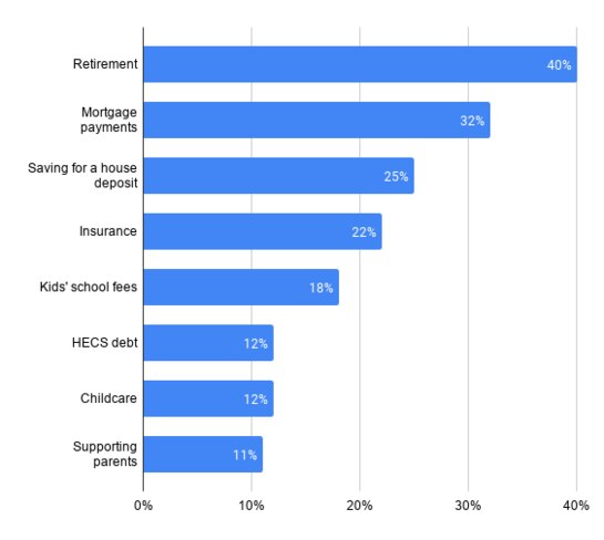 In news.com.au's latest Cost of Living Survey, retirement jumped to the top of the list of future costs respondents are most intimidated by.