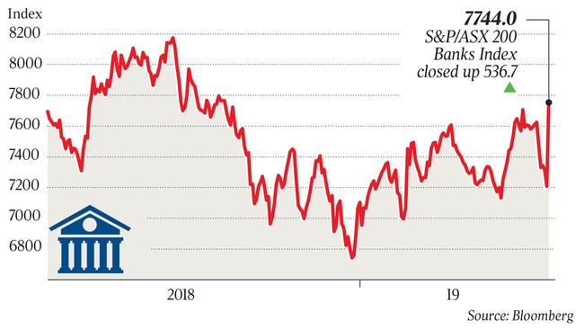 7744.0 S&P/ASX 200 Banks Index closed up 536.7 p