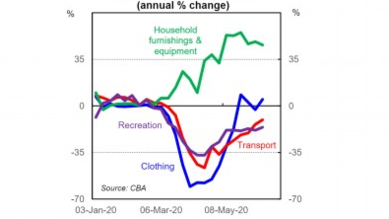 Spending on clothing has jumped dramatically according to recently released Commonwealth Bank data.